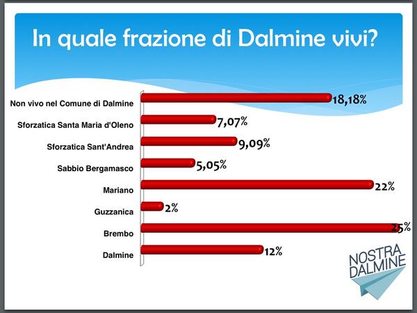 Quasi il 20% non vive nel comune di Dalmine #opendalmine http://t.co/ZPYYdLuvL2